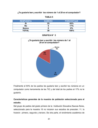 ¿Te gustaría leer y escribir los número de 1 al 20 en el computador?

                                   TABLA 5

       RESPUESTA                  NUMERO                  PORCENTAJE
           Si                       25                        83%
           No                        5                        17%
         Nunca                       0                         0%
         TOTAL                      30                       100%

                                GRAFICA N° 5

                ¿Te gustaría leer y escribir los número de 1 al
                            20 en el computador?

                                              Nunca
                                               0%

                                 NO
                                 17%




                                              SI
                                             83%




Finalmente el 83% de los padres les gustaría leer y escribir los números en un
computador como herramienta de las TIC y del total de los padres el 17% no le
gustaría.


Características generales de la muestra de población seleccionada para el
estudio.
Del grupo de padres del grado primero de la Institución Educativa Nuevas flores,
seleccionado para la muestra 19 no iniciaron sus estudios de prescolar; 11, lo
hicieron primero, segundo y tercero. De otra parte, el rendimiento académico de


                                       41
 
