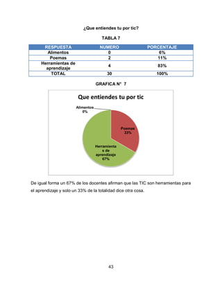 ¿Que entiendes tu por tic?

                                      TABLA 7

      RESPUESTA                      NUMERO                    PORCENTAJE
        Alimentos                       0                          6%
         Poemas                         2                         11%
     Herramientas de
                                         4                        83%
       aprendizaje
         TOTAL                           30                       100%

                                   GRAFICA N° 7


                        Que entiendes tu por tic
                       Alimentos
                           0%



                                                 Poemas
                                                  33%


                                   Herramienta
                                       s de
                                   aprendizaje
                                       67%




De igual forma un 67% de los docentes afirman que las TIC son herramientas para
el aprendizaje y solo un 33% de la totalidad dice otra cosa.




                                         43
 