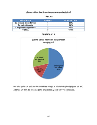 ¿Como utiliza las tic en tu quehacer pedagógico?

                                       TABLA 8

      RESPUESTA                        NUMERO                   PORCENTAJE
 La integra a sus tareas                  4                         57%
    Te es indiferente                     1                         14%
 Las pones en practica                    2                         29%
         TOTAL                            7                        100%

                                 GRAFICA N° 8

                     ¿Como utiliza las tic en tu quehacer
                                pedagógico?




                        Las pones
                        en practica
                           29%

                                                 La integra a
                            Te es                 sus tareas
                         indiferente                 57%
                            14%




Por otra parte un 57% de los docentes integra a sus tareas pedagógicas las TIC.
Además un 29% de ellos las pone en práctica, y solo un 14% no las usa.




                                         44
 