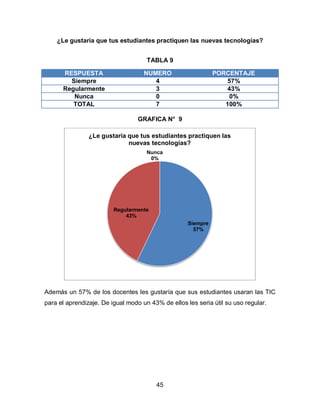 ¿Le gustaría que tus estudiantes practiquen las nuevas tecnologías?


                                     TABLA 9

      RESPUESTA                     NUMERO                    PORCENTAJE
        Siempre                        4                          57%
      Regularmente                     3                          43%
         Nunca                         0                          0%
         TOTAL                         7                         100%

                                  GRAFICA N° 9

                ¿Le gustaría que tus estudiantes practiquen las
                             nuevas tecnologías?
                                     Nunca
                                      0%




                         Regularmente
                             43%
                                                    Siempre
                                                      57%




Además un 57% de los docentes les gustaría que sus estudiantes usaran las TIC
para el aprendizaje. De igual modo un 43% de ellos les seria útil su uso regular.




                                        45
 