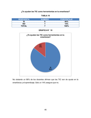 ¿Te ayudan las TIC como herramientas en tu enseñanza?

                                  TABLA 10

      RESPUESTA                  NUMERO                   PORCENTAJE
          SI                        6                         86%
         NO                         1                         14%
        TOTAL                       7                        100%

                               GRAFICA N° 10

                ¿Te ayudan las TIC como herramientas en tu
                                enseñanza?



                               NO
                               14%




                                            SI
                                           86%




No obstante un 86% de los docentes afirman que las TIC son de ayuda en la
enseñanza y el aprendizaje. Solo un 14% asegura que no.




                                     46
 