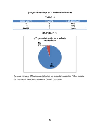 ¿Te gustaría trabajar en la sala de informática?

                                     TABLA 13

       RESPUESTA                    NUMERO                    PORCENTAJE
           SI                          6                          86%
          NO                           1                          14%
         TOTAL                         7                         100%

                                 GRAFICA N° 13

                        ¿Te gustaría trabajar en la sala de
                                  informática?
                            NO
                            5%




                                           SI
                                          95%




De igual forma un 95% de los estudiantes les gustaría trabajar las TIC en la sala
de informática y solo un 5% de ellos prefiere otra parte.




                                         49
 