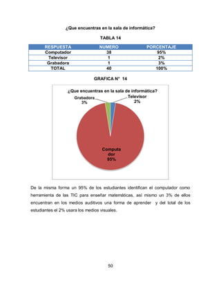 ¿Que encuentras en la sala de informática?

                                   TABLA 14

       RESPUESTA                  NUMERO               PORCENTAJE
       Computador                   38                     95%
        Televisor                    1                     2%
        Grabadora                    1                     3%
         TOTAL                      40                    100%

                                GRAFICA N° 14

                  ¿Que encuentras en la sala de informática?
                    Grabadora                 Televisor
                        3%                        2%




                                    Computa
                                      dor
                                      95%




De la misma forma un 95% de los estudiantes identifican el computador como
herramienta de las TIC para enseñar matemáticas, así mismo un 3% de ellos
encuentran en los medios auditivos una forma de aprender y del total de los
estudiantes el 2% usara los medios visuales.




                                       50
 