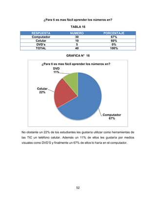 ¿Para ti es mas fácil aprender los números en?

                                  TABLA 16

       RESPUESTA                  NUMERO                  PORCENTAJE
       Computador                   30                        67%
         Celular                    10                        60%
         DVD’s                       5                         0%
         TOTAL                      40                       100%

                               GRAFICA N° 16

              ¿Para ti es mas fácil aprender los números en?
                      DVD
                      11%




          Celular
           22%




                                                         Computador
                                                            67%



No obstante un 22% de los estudiantes les gustaría utilizar como herramientas de
las TIC un teléfono celular. Además un 11% de ellos les gustaría por medios
visuales como DVD’S y finalmente un 67% de ellos lo haría en el computador.




                                      52
 