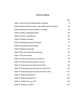 LISTA DE TABLAS


                                                                  Pág.

Tabla 1.Lluvia de las 20 posibles ideas de negocio                 16

Tabla 2.Eleccion de las primeras y más posible ideas de negocio    20

Tabla 3.Clasificacion de las empresas y sociedad                   44

Tabla 4.Analisis y estrategias DOFA                                64

Tabla 5.Producto e ingredientes                                    65

Tabla 6.Tabulacion de datos                                        68

Tabla 7.Estrategia de aprovisionamiento                            71

Tabla 8.Cronograma de actividades                                  76

Tabla 9.Diagrama de proceso                                        81

Tabla 10.Plan de producción por periodos                           90

Tabla 11.Plan de compras                                           91

Tabla 12.Costos de producción por producto                         92

Tabla 13.Ficha técnica del producto o servicio                     97

Tabla 14.Proyecciones de ventas del año 2012                       99

Tabla 15. Presupuesto para la puesta en marcha 2011               100

Tabla 16. Presupuesto para la puesta en marcha 2012               101

Tabla 17. Balance general 2011                                    101

Tabla 18. Balance general 2012                                    102

Tabla 19. Análisis de p y g 2011                                  103

Tabla 20. Análisis p y g 2012                                     104
 