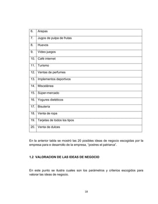 6.   Arepas

7.   Jugos de pulpa de frutas

8.   Huevos

9.   Video juegos

10. Café internet

11. Turismo

12. Ventas de perfumes

13. Implementos deportivos

14. Miscelánea

15. Súper-mercado

16. Yogures dietéticos

17. Bisutería

18. Venta de ropa

19. Tarjetas de todos los tipos

20. Venta de dulces



En la anterior tabla se mostró las 20 posibles ideas de negocio escogidas por la
empresa para e desarrollo de la empresa, “postres el patriarca”.


1.2 VALORACION DE LAS IDEAS DE NEGOCIO



En este punto se ilustra cuales son los parámetros y criterios escogidos para
valorar las ideas de negocio.




                                       18
 