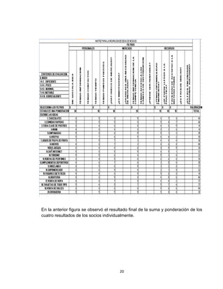 En la anterior figura se observó el resultado final de la suma y ponderación de los
cuatro resultados de los socios individualmente.




                                        20
 