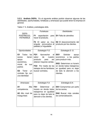 3.2.3. Análisis DOFA. En el siguiente análisis podrán observar algunas de las
debilidades, oportunidades, fortalezas y amenazas que puede tener la empresa en
general.

Tabla n° 4. Análisis y estrategias dofa.

                            Fortalezas                  Debilidades
   DOFA
 POSTRES EL         F1 capacitación para D1 Falta de utensilios
 PATRIARCA          hacer el producto.
                    .
                    F2 El sabor es muy D2 El desconocimiento del
                    singular (provocativo al producto por los clientes.
                    paladar) e inigualable

 Oportunidades           Estrategia F.O.              Estrategia D. O.

O1 Todos los      FO1     Aprovechar       el DO1       Solicitar apoyo
socios     tienen sabor     de      nuestro económico a los padres
apoyo             producto      para     así para producir más.
económico,        obtener mayores ventas.
moral, de sus                                 DO2 Determinar un horario
padres            FO2 Por medio de los en donde todos trabajemos
                  trabajos de los familiares en igualdad para no dejar
O2 Tener un buscar contratos.                 de lado la atención a los
contrato fijo con                             clientes.
una identidad


   Amenazas               Estrategia F.A.             Estrategia D.A.

A1           Alta FA1     Determinar      un     DA1 Compromiso por parte
competencia.      horario en donde todos         de los socios.
                  trabajemos en igualdad
A2 Alto nivel de para no dejar de lado la        DA2 Buscar más canales
Inseguridad.      atención a los clientes.       de comercialización.




                                            46
 