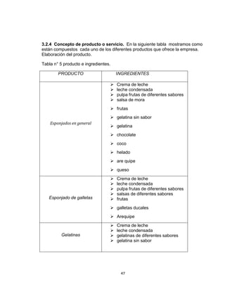 3.2.4 Concepto de producto o servicio. En la siguiente tabla mostramos como
están compuestos cada uno de los diferentes productos que ofrece la empresa.
Elaboración del producto.

Tabla n° 5 producto e ingredientes.

        PRODUCTO                      INGREDIENTES

                                     Crema de leche
                                     leche condensada
                                     pulpa frutas de diferentes sabores
                                     salsa de mora
                                   frutas
                                   gelatina sin sabor
    Esponjados en general
                                   gelatina
                                   chocolate
                                   coco
                                   helado
                                   are quipe
                                   queso

                                     Crema de leche
                                     leche condensada
                                     pulpa frutas de diferentes sabores
                                     salsas de diferentes sabores
   Esponjado de galletas             frutas
                                   galletas ducales
                                   Arequipe

                                     Crema de leche
                                     leche condensada
          Gelatinas                  gelatinas de diferentes sabores
                                     gelatina sin sabor




                                        47
 