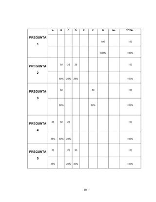 A     B     C     D     E     F     SI    No   TOTAL


PREGUNTA
                                              100          100
   1

                                              100%        100%




                 50    25    25                            100
PREGUNTA

   2
                 50%   25%   25%                          100%



                 50                     50                 100
PREGUNTA

   3

                 50%                    50%               100%




           25    50    25                                  100
PREGUNTA

   4

           25%   50%   25%                                100%



           25          25    50                            100
PREGUNTA

   5
           25%         25%   50%                          100%




                                   50
 