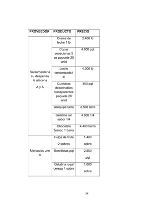 PROVEEDOR       PRODUCTO          PRECIO

                  Crema de          2.400 lb
                  leche 1 lb

                    Copas           4.800 pqt
                venecianas 5
                oz paquete 20
                     unid

                   Leche            4.300 lb
Salsamentaría   condensada1
 su despensa         lb
  la alacena
                   Cucharas         400 pqt
    AyA          desechables
                transparentes
                  paquete 20
                     unid

                Arequipe tarro     4.500 tarro

                 Gelatina sin       4.800 1/4
                  sabor 1/4

                  Chocolate        4.400 barra
                blanco 1 barra

                Pulpa de fruta       1.400

                  2 sobres           sobre

Mercados uno    Servilletas pqt      2.500
     A
                                       pqt

                Gelatina royal       1.000
                cereza 1 sobre
                                     sobre




                                      54
 