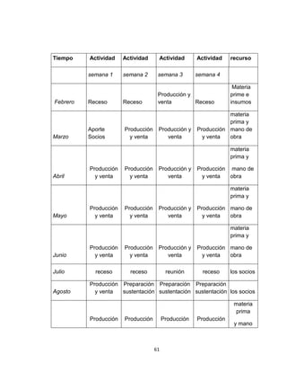 Tiempo    Actividad    Actividad     Actividad        Actividad    recurso

          semana 1     semana 2      semana 3         semana 4

                                                                    Materia
                                     Producción y                  prime e
Febrero   Receso       Receso        venta        Receso           insumos

                                                                 materia
                                                                 prima y
          Aporte       Producción    Producción y     Producción mano de
Marzo     Socios         y venta        venta           y venta  obra

                                                                   materia
                                                                   prima y

          Producción   Producción    Producción y     Producción mano de
Abril       y venta      y venta        venta           y venta  obra

                                                                   materia
                                                                   prima y

          Producción   Producción    Producción y     Producción mano de
Mayo        y venta      y venta        venta           y venta  obra

                                                                   materia
                                                                   prima y

          Producción   Producción    Producción y     Producción mano de
Junio       y venta      y venta        venta           y venta  obra

Julio       receso       receso           reunión       receso     los socios

          Producción Preparación Preparación Preparación
Agosto      y venta  sustentación sustentación sustentación los socios

                                                                    materia
                                                                     prima
          Producción   Producción        Producción   Producción
                                                                    y mano



                                    61
 