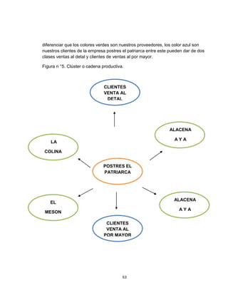 diferenciar que los colores verdes son nuestros proveedores, los color azul son
nuestros clientes de la empresa postres el patriarca entre este pueden dar de dos
clases ventas al detal y clientes de ventas al por mayor.

Figura n °5. Clúster o cadena productiva.



                               CLIENTES
                               VENTA AL
                                DETAL




                                                               ALACENA

                                                                  AYA
    LA

 COLINA


                              POSTRES EL
                              PATRIARCA




                                                                 ALACENA
    EL
                                                                    AYA
 MESON

                                CLIENTES
                                VENTA AL
                               POR MAYOR




                                        63
 