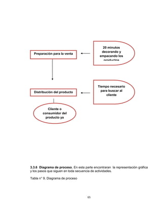 20 minutos
                                               decorando y
  Preparación para la venta
                                              empacando los
                                                productos




                                            Tiempo necesario
  Distribución del producto                   para buscar al
                                                 cliente



           Cliente o
        consumidor del
          producto ya
           elaborado




3.3.6 Diagrama de proceso. En esta parte encontraran la representación gráfica
y los pasos que siguen en toda secuencia de actividades.

Tabla n° 9. Diagrama de proceso




                                      65
 