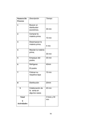 Numero De     Descripción          Tiempo
Proceso

1             Buscar un
              distribuidor
              económico.           30 min

2             Comprar la
              materia prima.
                                   10 min

3             Desempacar la
              materia prima.
                                   4 min

4             Mezclar la materia
              prima.
                                   30 min

5             Empaque del          30 min
              postre.

6             Refrigerar.          40min

              El postre

7             Colocar su           10 min
              respetiva tapa



8             Distribución         20min

    9         Colaboración de      40 min
              la venta en
              algunos casos

    Total                          3 hora y 34
                                   min
     9
Actividades




                                       66
 