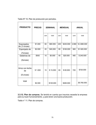 Tabla Nº 10. Plan de producción por periodos.



  PRODUCTO         PRECIO         SEMANAL           MENSUAL                ANUAL



                                cant     total    cant     total    cant       total




 Esponjados         $1.000      60     $60.000    240    $240.000   2.880 $ 2.880.000
de ( 5 onzas)
 Esponjado de       $2.000      20     $40.000    80     $160.000   960     $1.920.000

   (7onzas)
  Gelatinas de       $500       10      $5.000    40     $20.000    480     $ 240.000

    (5onzas)



Arroz con leche
                   $ 1.000      15     $ 15.000   60     $ 60.000   720     $720.000
       de

   (8 onzas)


      total
                    $4.500             $120.000          $480.000           $5.760.000




3.3.12. Plan de compras. Se tendrá en cuenta que insumos necesita la empresa
para su buen funcionamiento, y para tener una buena producción.
Tabla n° 11. Plan de compras.




                                         75
 
