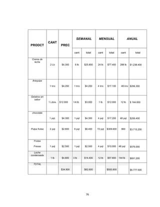 SEMANAL           MENSUAL                      ANUAL
               CANT
PRODCT                     PREC

                                      cant      total    cant      total       cant         total

 Crema de
   leche
                2 Lb       $4.300     6 lb     $25.800   24 lb    $77.400     288 lb    $1.238.400




 Arequipe

                1 trro     $4.200     1 trro   $4.200    4 trro   $17.100      48 trro $206.300



Gelatina sin
  sabor
               1 Libra.   $12.000    1/4 lb    $3.000     1 lb    $12.000     12 lb     $ 144.000



 chocolate

               1 pqt.      $4.300     1 pqt    $4.300    4 pqt    $17.200     48 pqt    $206.400



Pulpa frutas    2 pqt      $2.800     6 pqt    $8.400    72 pqt   $309.600     864      $3.715.200



  Frutas

  Fresas        1 pqt      $2.500     1 pqt    $2.500    4 pqt    $10.000    48 pqt     $576.000

   Leche
condensada
                 1 lb      $4.800    3 lb      $14.400   12 lb    $57.600    144 lb     $691.200

  TOTAL

                           $34.900             $62.600            $500.900              $6.777.500




                                                76
 
