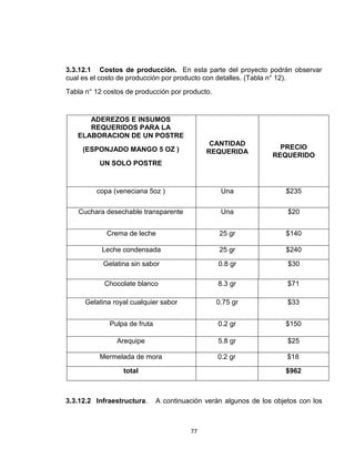 3.3.12.1 Costos de producción. En esta parte del proyecto podrán observar
cual es el costo de producción por producto con detalles. (Tabla n° 12).
Tabla n° 12 costos de producción por producto.



      ADEREZOS E INSUMOS
      REQUERIDOS PARA LA
   ELABORACION DE UN POSTRE
                                              CANTIDAD
     (ESPONJADO MANGO 5 OZ )                                       PRECIO
                                             REQUERIDA
                                                                 REQUERIDO
          UN SOLO POSTRE



         copa (veneciana 5oz )                    Una                $235

   Cuchara desechable transparente                Una                 $20


             Crema de leche                       25 gr              $140

           Leche condensada                       25 gr              $240

           Gelatina sin sabor                    0.8 gr               $30

            Chocolate blanco                     8.3 gr               $71

      Gelatina royal cualquier sabor             0.75 gr              $33


             Pulpa de fruta                      0.2 gr              $150

                Arequipe                         5.8 gr               $25

          Mermelada de mora                      0.2 gr               $18

                  total                                              $962



3.3.12.2 Infraestructura.     A continuación verán algunos de los objetos con los



                                        77
 