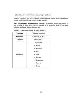 • ¿Cómo buscar permanentemente nuevos proveedores?

Mirando el servicio que nos brinda y la calidad de su producto, la comodidad para
pagos, los descuentos o promociones que realicen.

3.4.3 ficha técnica del producto o servicio. Enseguida podemos encontrar lo
que obtiene la ficha técnica como nombre de la empresa, lugar donde está
ubicada, teléfonos, precios, tamaño, etc,

Tabla n° 13. Ficha técnica del producto o servicio

    Empresa                 Postres el patriarca

   Dirección                Calle 10 # 1b 193

    Teléfono                   3143838941

                                Esponjado
                                  Mango

                                  Maracuyá

                                  Mora

   Producto                       Piña

                                  Durazno

                                  Guanábana

                                  Naranja

                                  Fresa




                                          81
 