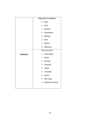Esponjado de galletas
                  Mora

                  Piña

                  Durazno

                  Guanábana

                  Naranja

                  Pera

                  Mango

                  Maracuyá

              Arroz con leche

Producto          Uvas pasas

                  Moras

                  Cerezas

                  Arequipe

                  Chicle

                  chocolate

                  Queso

                  Mini chips

                  Pepitas de colores




                           82
 
