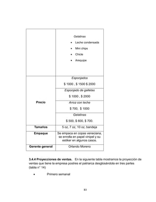 Gelatinas

                                 Leche condensada

                                 Mini chips

                                 Chicle

                                 Arequipe




                               Esponjados
                        $ 1000 , $ 1500 $ 2000

                        Esponjado de galletas
                           $ 1000 , $ 2000
    Precio                 Arroz con leche
                            $ 700, $ 1000

                               Gelatinas

                         $ 500, $ 600, $ 700.

   Tamaños            5 oz, 7 oz, 10 oz, bandeja

   Empaque         Se empaca en copas veneciana,
                    se enrolla en papel vinipel y su
                       estiker en algunos casos.

Gerente general            Orlando Moreno



3.4.4 Proyecciones de ventas. En la siguiente tabla mostramos la proyección de
ventas que tiene la empresa postres el patriarca desglosándola en tres partes
(tabla n° 14)

             Primero semanal




                                          83
 