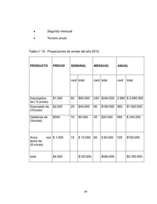 Segundo mensual

            Tercero anual.



Tabla n° 14. Proyecciones de ventas del año 2012.



PRODUCTO        PRECIO       SEMANAL           MENSUAL         ANUAL



                             cant total        cant total      cant   total




Esponjados      $1.000       60   $60.000      240 $240.000 2.880 $ 2.880.000
de ( 5 onzas)
Esponjado de    $2.000       20   $40.000      80   $160.000 960      $1.920.000
(7onzas)

Gelatinas de    $500         10   $5.000       40   $20.000    480    $ 240.000
(5onzas)




Arroz       con $ 1.000      15   $ 15.000     60   $ 60.000   720    $720.000
leche de
(8 onzas)


total           $4.500            $120.000          $480.000          $5.760.000




                                          84
 