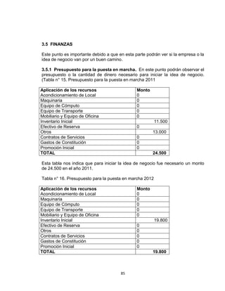 3.5 FINANZAS

Este punto es importante debido a que en esta parte podrán ver si la empresa o la
idea de negocio van por un buen camino.

3.5.1 Presupuesto para la puesta en marcha. En este punto podrán observar el
presupuesto o la cantidad de dinero necesario para iniciar la idea de negocio.
(Tabla n° 15. Presupuesto para la puesta en marcha 2011

Aplicación de los recursos                     Monto
Acondicionamiento de Local                     0
Maquinaria                                     0
Equipo de Cómputo                              0
Equipo de Transporte                           0
Mobiliario y Equipo de Oficina                 0
Inventario Inicial                                       11.500
Efectivo de Reserva                            0
Otros                                                  13.000
Contratos de Servicios                         0
Gastos de Constitución                         0
Promoción Inicial                              0
TOTAL                                                  24.500

Esta tabla nos indica que para iniciar la idea de negocio fue necesario un monto
de 24.500 en el año 2011.

Tabla n° 16. Presupuesto para la puesta en marcha 2012

Aplicación de los recursos                     Monto
Acondicionamiento de Local                     0
Maquinaria                                     0
Equipo de Cómputo                              0
Equipo de Transporte                           0
Mobiliario y Equipo de Oficina                 0
Inventario Inicial                                       19.800
Efectivo de Reserva                            0
Otros                                          0
Contratos de Servicios                         0
Gastos de Constitución                         0
Promoción Inicial                              0
TOTAL                                                  19.800



                                       85
 