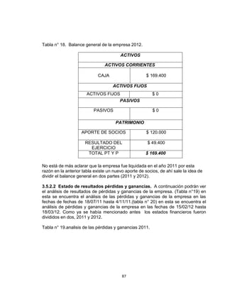 Tabla n° 18. Balance general de la empresa 2012.

                                        ACTIVOS

                                ACTIVOS CORRIENTES

                            CAJA                     $ 169.400

                                    ACTIVOS FIJOS
                       ACTIVOS FIJOS                     $0
                                    PASIVOS

                          PASIVOS                        $0

                                      PATRIMONIO

                    APORTE DE SOCIOS                 $ 120.000

                      RESULTADO DEL                   $ 49.400
                        EJERCICIO
                       TOTAL PT Y P                  $ 169.400

No está de más aclarar que la empresa fue liquidada en el año 2011 por esta
razón en la anterior tabla existe un nuevo aporte de socios, de ahí sale la idea de
dividir el balance general en dos partes (2011 y 2012).

3.5.2.2 Estado de resultados pérdidas y ganancias. A continuación podrán ver
el análisis de resultados de pérdidas y ganancias de la empresa. (Tabla n°19) en
esta se encuentra el análisis de las pérdidas y ganancias de la empresa en las
fechas de fechas de 18/07/11 hasta 4/11/11.(tabla n° 20) en esta se encuentra el
análisis de pérdidas y ganancias de la empresa en las fechas de 15/02/12 hasta
18/03/12. Como ya se había mencionado antes los estados financieros fueron
divididos en dos, 2011 y 2012.

Tabla n° 19.analisis de las pérdidas y ganancias 2011.




                                         87
 