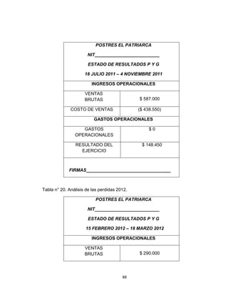 POSTRES EL PATRIARCA

                      NIT__________________________

                       ESTADO DE RESULTADOS P Y G

                     18 JULIO 2011 – 4 NOVIEMBRE 2011

                         INGRESOS OPERACIONALES

                     VENTAS
                     BRUTAS                   $ 587.000

              COSTO DE VENTAS                 ($ 438.550)

                          GASTOS OPERACIONALES

                   GASTOS                          $0
                OPERACIONALES

                RESULTADO DEL                  $ 148.450
                  EJERCICIO



             FIRMAS__________________________________



Tabla n° 20. Análisis de las perdidas 2012.

                           POSTRES EL PATRIARCA

                      NIT__________________________

                       ESTADO DE RESULTADOS P Y G

                      15 FEBRERO 2012 – 18 MARZO 2012

                         INGRESOS OPERACIONALES

                     VENTAS
                     BRUTAS                   $ 290.000




                                        88
 