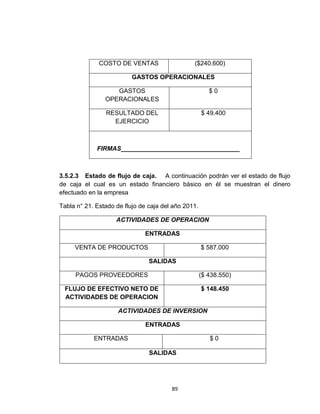 COSTO DE VENTAS                   ($240.600)

                          GASTOS OPERACIONALES

                   GASTOS                               $0
                OPERACIONALES

                RESULTADO DEL                        $ 49.400
                  EJERCICIO



             FIRMAS__________________________________



3.5.2.3 Estado de flujo de caja. A continuación podrán ver el estado de flujo
de caja el cual es un estado financiero básico en él se muestran el dinero
efectuado en la empresa

Tabla n° 21. Estado de flujo de caja del año 2011.

                    ACTIVIDADES DE OPERACION

                              ENTRADAS

     VENTA DE PRODUCTOS                              $ 587.000

                                SALIDAS

     PAGOS PROVEEDORES                               ($ 438.550)

 FLUJO DE EFECTIVO NETO DE                           $ 148.450
 ACTIVIDADES DE OPERACION

                     ACTIVIDADES DE INVERSION

                              ENTRADAS

            ENTRADAS                                    $0

                                SALIDAS




                                        89
 