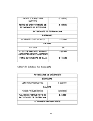 PAGOS POR ADQUIRIR                    ($ 13.000)
           EQUIPOS

  FLUJO DE EFECTIVO NETO DE                 ($ 13.000)
   ACTIVIDADES DE INVERSION

                  ACTIVIDADES DE FINANCIACION

                              ENTRADAS

    INCREMENTO DE APORTES                    $ 60.000

                               SALIDAS

              SALIDAS                           $0

  FLUJO DE EFECTIVO NETO DE                  $ 60.000
 ACTIVIDADES DE FINANCIACION

  TOTAL DE AUMENTO DE CAJA                  $ 195.450



Tabla n° 22. Estado de flujo de caja 2012



                    ACTIVIDADES DE OPERACION

                              ENTRADAS

     VENTA DE PRODUCTOS                     $ 290.000

                               SALIDAS

     PAGOS PROVEEDORES                      ($240.600)

 FLUJO DE EFECTIVO NETO DE                  $ 49.400
 ACTIVIDADES DE OPERACION

                    ACTIVIDADES DE INVERSION




                                       90
 
