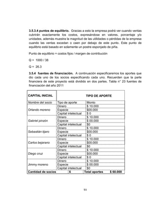 3.5.3.4 puntos de equilibrio. Gracias a esto la empresa podrá ver cuando ventas
cubrirán exactamente los costos, expresándose en valores, porcentaje y/o
unidades, además muestra la magnitud de las utilidades o pérdidas de la empresa
cuando las ventas excedan o caen por debajo de este punto. Este punto de
equilibrio está basado en solamente un postre esponjado de piña.

Punto de equilibrio = costos fijos / margen de contribución

Q = 1000 / 38

Q = 26.3

3.5.4 fuentes de financiación. A continuación especificaremos los aportes que
dio cada uno de los socios especificando cada uno. Recuerden que la parte
financiera de este proyecto está dividido en dos partes. Tabla n° 23 fuentes de
financiación del año 2011


CAPITAL INICIAL                           TIPO DE APORTE

Nombre del socio   Tipo de aporte        Monto
                   Dinero                $ 10.000
Orlando moreno     Especie               $00.000
                   Capital intelectual   $0
                   Dinero                $ 10.000
Gabriel pinzón     Especie               $ 00.000
                   Capital intelectual   $0
                   Dinero                $ 10.000
Sebastián tijaro   Especie               $00.000
                   Capital intelectual   $0
                   Dinero                $ 10.000
Carlos bejarano    Especie               $00.000
                   Capital intelectual   $0
                   Dinero                $ 10.000
Diego cruz         Especie               $00.000
                   Capital intelectual   $0
                   Dinero                $ 10.000
Jimmy moreno       Especie               $ 00.000
                   Capital intelectual   $0
Cantidad de socios          6          Total aportes          $ 60.000




                                         93
 