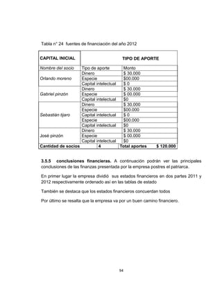 Tabla n° 24 fuentes de financiación del año 2012


CAPITAL INICIAL                          TIPO DE APORTE

Nombre del socio   Tipo de aporte        Monto
                   Dinero                $ 30.000
Orlando moreno     Especie               $00.000
                   Capital intelectual   $0
                   Dinero                $ 30.000
Gabriel pinzón     Especie               $ 00.000
                   Capital intelectual   $0
                   Dinero                $ 30.000
                   Especie               $00.000
Sebastián tijaro   Capital intelectual   $0
                   Especie               $00.000
                   Capital intelectual   $0
                   Dinero                $ 30.000
José pinzón        Especie               $ 00.000
                   Capital intelectual   $0
Cantidad de socios          4          Total aportes      $ 120.000


3.5.5 conclusiones financieras. A continuación podrán ver las principales
conclusiones de las finanzas presentada por la empresa postres el patriarca.

En primer lugar la empresa dividió sus estados financieros en dos partes 2011 y
2012 respectivamente ordenado así en las tablas de estado

También se destaca que los estados financieros concuerdan todos

Por último se resalta que la empresa va por un buen camino financiero.




                                       94
 