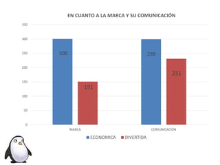 300 299
151
231
0
50
100
150
200
250
300
350
MARCA COMUNICACIÓN
EN CUANTO A LA MARCA Y SU COMUNICACIÓN
ECONOMICA DIVERTIDA
 