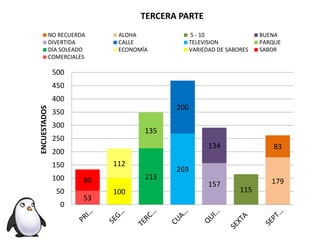 53
80
100
112
213
135
269
200
157
134
115
179
83
0
50
100
150
200
250
300
350
400
450
500
ENCUESTADOS
TERCERA PARTE
NO RECUERDA ALOHA 5 - 10 BUENA
DIVERTIDA CALLE TELEVISION PARQUE
DÍA SOLEADO ECONOMÍA VARIEDAD DE SABORES SABOR
COMERCIALES
 