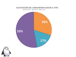 30%
17%
53%
CALIFICACIÓN DEL CONSUMIDOR SEGÚN EL TIPO
experimental impulsivo ocacional
 