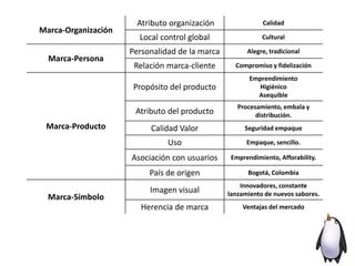 Marca-Organización
Atributo organización Calidad
Local control global Cultural
Marca-Persona
Personalidad de la marca Alegre, tradicional
Relación marca-cliente Compromiso y fidelización
Marca-Producto
Propósito del producto
Emprendimiento
Higiénico
Asequible
Atributo del producto
Procesamiento, embala y
distribución.
Calidad Valor Seguridad empaque
Uso Empaque, sencillo.
Asociación con usuarios Emprendimiento, Afforability.
País de origen Bogotá, Colombia
Marca-Símbolo
Imagen visual
Innovadores, constante
lanzamiento de nuevos sabores.
Herencia de marca Ventajas del mercado
 