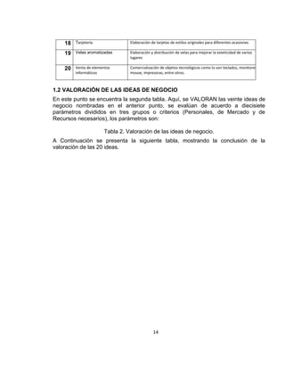 18

Tarjetería

Elaboración de tarjetas de estilos originales para diferentes ocasiones

19

Velas aromatizadas

Elaboración y distribución de velas para mejorar la esteticidad de varios
lugares

20

Venta de elementos
informáticos

Comercialización de objetos tecnológicos como lo son teclados, monitores
mouse, impresoras, entre otros.

1.2 VALORACIÓN DE LAS IDEAS DE NEGOCIO
En este punto se encuentra la segunda tabla. Aquí, se VALORAN las veinte ideas de
negocio nombradas en el anterior punto, se evalúan de acuerdo a diecisiete
parámetros divididos en tres grupos o criterios (Personales, de Mercado y de
Recursos necesarios), los parámetros son:
Tabla 2. Valoración de las ideas de negocio.
A Continuación se presenta la siguiente tabla, mostrando la conclusión de la
valoración de las 20 ideas.

14

 