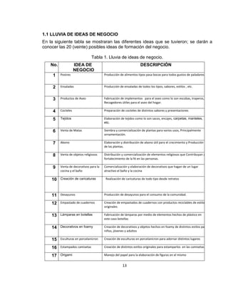 1.1 LLUVIA DE IDEAS DE NEGOCIO
En la siguiente tabla se mostraran las diferentes ideas que se tuvieron; se darán a
conocer las 20 (veinte) posibles ideas de formación del negocio.
Tabla 1. Lluvia de ideas de negocio.
No.

IDEA DE
NEGOCIO

DESCRIPCIÓN

1

Postres

Producción de alimentos tipos pasa bocas para todos gustos de paladares

2

Ensaladas

Producción de ensaladas de todos los tipos, sabores, estilos , etc.

3

Productos de Aseo

Fabricación de implementos para el aseo como lo son escobas, traperos,
Recogedores útiles para el aseo del hogar.

4

Cocteles

Preparación de cocteles de distintos sabores y presentaciones

5

Tejidos

Elaboración de tejidos como lo son sacos, encajes, carpetas, manteles,
etc.

6

Venta de Matas

Siembra y comercialización de plantas para varios usos, Principalmente
ornamentación.

7

Abono

Elaboración y distribución de abono útil para el crecimiento y Producción
de las plantas.

8

Venta de objetos religiosos

Distribución y comercialización de elementos religiosos que Contribuyan al
fortalecimiento de la fé en las personas.

9

Venta de decorativos para la
cocina y el baño

Comercialización y elaboración de decorativos que hagan de un lugar
atractivo el baño y la cocina
Realización de caricaturas de todo tipo desde retratos

10

Creación de caricaturas

11

Desayunos

Producción de desayunos para el consumo de la comunidad.

12

Empastado de cuadernos

Creación de empastados de cuadernos con productos reciclables de estilos
originales

13

Lámparas en botellas

Fabricación de lámparas por medio de elementos hechos de plástico en
este caso botellas

14

Decorativos en foamy

Creación de decorativos y objetos hechos en foamy de distintos estilos para
niños, jóvenes y adultos

15

Esculturas en porcelanicron

Creación de esculturas en porcelanicron para adornar distintos lugares

16

Estampados camisetas

Creación de distintos estilos originales para estamparlos en las camisetas

17

Origami

Manejo del papel para la elaboración de figuras en el mismo

13

 