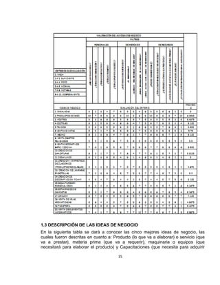 1.3 DESCRIPCIÓN DE LAS IDEAS DE NEGOCIO
En la siguiente tabla se dará a conocer las cinco mejores ideas de negocio, las
cuales fueron descritas en cuanto a: Producto (lo que va a elaborar) o servicio (que
va a prestar), materia prima (que va a requerir), maquinaria o equipos (que
necesitará para elaborar el producto) y Capacitaciones (que necesita para adquirir
15

 