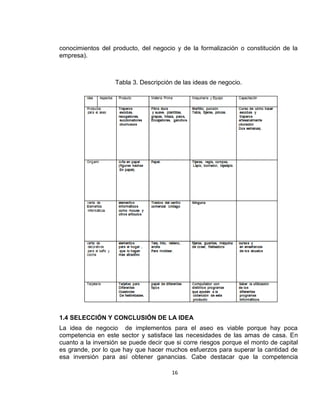 conocimientos del producto, del negocio y de la formalización o constitución de la
empresa).

Tabla 3. Descripción de las ideas de negocio.

1.4 SELECCIÓN Y CONCLUSIÓN DE LA IDEA
La idea de negocio de implementos para el aseo es viable porque hay poca
competencia en este sector y satisface las necesidades de las amas de casa. En
cuanto a la inversión se puede decir que si corre riesgos porque el monto de capital
es grande, por lo que hay que hacer muchos esfuerzos para superar la cantidad de
esa inversión para así obtener ganancias. Cabe destacar que la competencia
16

 