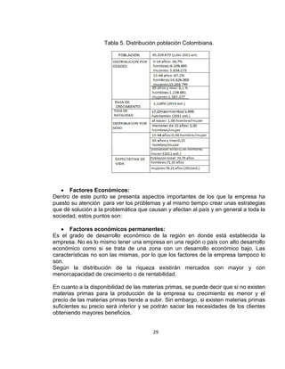Tabla 5. Distribución población Colombiana.

Factores Económicos:
Dentro de este punto se presenta aspectos importantes de los que la empresa ha
puesto su atención para ver los problemas y al mismo tiempo crear unas estrategias
que dé solución a la problemática que causan y afectan al país y en general a toda la
sociedad, estos puntos son:
Factores económicos permanentes:
Es el grado de desarrollo económico de la región en donde está establecida la
empresa. No es lo mismo tener una empresa en una región o país con alto desarrollo
económico como si se trata de una zona con un desarrollo económico bajo. Las
características no son las mismas, por lo que los factores de la empresa tampoco lo
son.
Según la distribución de la riqueza existirán mercados con mayor y con
menorcapacidad de crecimiento o de rentabilidad.
En cuanto a la disponibilidad de las materias primas, se puede decir que si no existen
materias primas para la producción de la empresa su crecimiento es menor y el
precio de las materias primas tiende a subir. Sin embargo, si existen materias primas
suficientes su precio será inferior y se podrán saciar las necesidades de los clientes
obteniendo mayores beneficios.

29

 