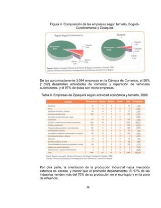 Figura 4. Composición de las empresas según tamaño, BogotáCundinamarca y Zipaquirá.

De las aproximadamente 3.094 empresas en la Cámara de Comercio, el 50%
(1.552) desarrollan actividades de comercio y reparación de vehículos
automotores, y el 97% de éstas son micro-empresas.
Tabla 8. Empresas de Zipaquirá según actividad económica y tamaño, 2008.

Por otra parte, la orientación de la producción industrial hacia mercados
externos es escasa, y menor que el promedio departamental. El 97% de las
industrias venden más del 70% de su producción en el municipio y en la zona
de influencia.
38

 