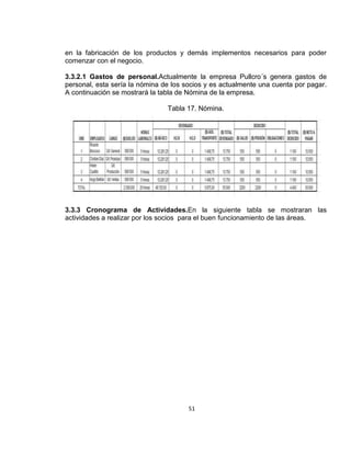 en la fabricación de los productos y demás implementos necesarios para poder
comenzar con el negocio.
3.3.2.1 Gastos de personal.Actualmente la empresa Pullcro´s genera gastos de
personal, esta sería la nómina de los socios y es actualmente una cuenta por pagar.
A continuación se mostrará la tabla de Nómina de la empresa.
Tabla 17. Nómina.

3.3.3 Cronograma de Actividades.En la siguiente tabla se mostraran las
actividades a realizar por los socios para el buen funcionamiento de las áreas.

51

 