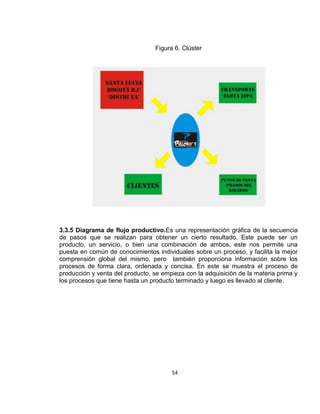 Figura 6. Clúster

3.3.5 Diagrama de flujo productivo.Es una representación gráfica de la secuencia
de pasos que se realizan para obtener un cierto resultado. Este puede ser un
producto, un servicio, o bien una combinación de ambos, este nos permite una
puesta en común de conocimientos individuales sobre un proceso, y facilita la mejor
comprensión global del mismo, pero también proporciona información sobre los
procesos de forma clara, ordenada y concisa. En este se muestra el proceso de
producción y venta del producto, se empieza con la adquisición de la materia prima y
los procesos que tiene hasta un producto terminado y luego es llevado al cliente.

54

 