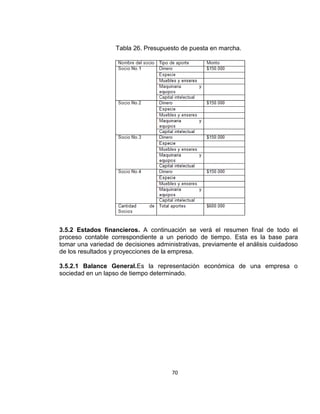 Tabla 26. Presupuesto de puesta en marcha.

3.5.2 Estados financieros. A continuación se verá el resumen final de todo el
proceso contable correspondiente a un periodo de tiempo. Esta es la base para
tomar una variedad de decisiones administrativas, previamente el análisis cuidadoso
de los resultados y proyecciones de la empresa.
3.5.2.1 Balance General.Es la representación económica de una empresa o
sociedad en un lapso de tiempo determinado.

70

 