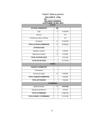 Tabla27. Balance general.
PULLCRO´S LTDA.
Nit………………………
BALANCE GENERAL
A OCTUBRE 30 DEL 2013
ACTIVO
ACTIVOS CORRIENTES

NE

Caja

1

$ 325.950

Bancos

$0

Cuentas por cobrar a clientes

$0

inventarios

2

$ 332.550

TOTAL ACTIVOS CORRIENTES

3

$ 658.500

Muebles y enseres

4

$ 46.200

Maquinaria y Equipo

5

$ 15.000

ACTIVOS FIJOS

TOTAL ACTIVOS FIJOS

$ 61.200

TOTAL DE ACTIVOS

$ 719.700
PASIVO

PASIVOS CORRIENTES
Proveedores
Cuentas por pagar

6

$ 50.600

TOTAL PASIVOS CORRIENTES

$ 50.600

TOTAL DE PASIVOS

$ 50.600
PATRIMONIO
7

Aporte de Socios

$ 678.400

Resultado del Ejercicio

$-9.300

TOTAL PATRIMONIO

$ 669.100

TOTAL PASIVO + PATRIMONIO

$ 719.700

71

 
