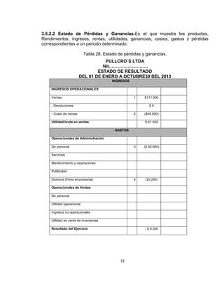 3.5.2.2 Estado de Pérdidas y Ganancias.Es el que muestra los productos,
Rendimientos, ingresos, rentas, utilidades, ganancias, costos, gastos y pérdidas
correspondientes a un periodo determinado.
Tabla 28. Estado de pérdidas y ganancias.
PULLCRO´S LTDA
Nit………………………
ESTADO DE RESULTADO
DEL 01 DE ENERO A OCTUBRE30 DEL 2013
INGRESOS
INGRESOS OPERACIONALES
Ventas

1

- Devoluciones

$111.500
$0

- Costo de ventas

2

Utilidad bruta en ventas

($49.950)
$ 61.550

- GASTOS
Operacionales de Administración
De personal

3

($ 50.600)

4

(20.250)

Servicios
Mantenimiento y reparaciones
Publicidad
Diversos (Feria empresarial)
Operacionales de Ventas
De personal
Utilidad operacional
Ingresos no operacionales
Utilidad en venta de inversiones
Resultado del Ejercicio

- $ 9.300

72

 