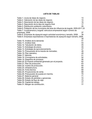 LISTA DE TABLAS
Tabla 1. Lluvia de ideas de negocio.
13
Tabla 2. Valoración de las ideas de negocio.
14
Tabla 3. Descripción de las ideas de negocio.
16
Tabla 4. Depuración de la idea de negocio final
17
Tabla 5. Distribución población colombiana.
29
Tabla 6. Población de los municipios del área de influencia de bogotá, 2005-2011.33
Tabla 7. Cundinamarca y bogotá: estructura empresarial según número de
empresas, 2008.
37
Tabla 8. Empresas de zipaquirá según actividad económica y tamaño, 2008.
38
Tabla 9. Empresas exportadoras e importadoras de zipaquirá según tamaño, 2008.
39
Tabla 10. Análisis de la demanda
41
Tabla 11. Análisis foda
43
Tabla 12. Tabulación de datos.
45
Tabla 13. Estrategia de precio.
45
Tabla 14. Estrategia de aprovisionamiento.
47
Tabla 15. Presupuesto de la mezcla de mercadeo.
48
Tabla 16. Plan operativo.
49
Tabla 17. Nómina.
51
Tabla 18. Cronograma de actividades.
52
Tabla 19. Diagrama de procesos.
56
Tabla 20. El impacto ambiental generado por el proyecto.
62
Tabla 21. Plan de producción.
63
Tabla 22. Costos de producción.
64
Tabla 23. Infraestructura.
65
Tabla 24. Ficha técnica.
68
Tabla 25. Proyecciones de venta.
68
Tabla 26. Presupuesto de puesta en marcha.
70
Tabla 27. Balance general.
71
Tabla 28. Estado de pérdidas y ganancias.
72
Tabla 29. Estado de flujo de caja.
73
Tabla 30. Capital de trabajo.
77
Tabla 31. Margen de contribución.
77

 