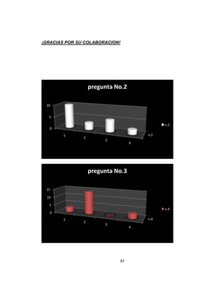 ¡GRACIAS POR SU COLABORACION!

pregunta No.2
10
5
n.2

0
1

2

n.2
3

4

pregunta No.3
15
10
5
n.4

0
1

2

n.4
3

4

87

 